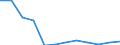 Handelsstrom: Exporte / Maßeinheit: Werte / Partnerland: Belgium, Luxembourg / Meldeland: Luxembourg