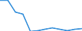 Flow: Exports / Measure: Values / Partner Country: Belgium, Luxembourg / Reporting Country: Luxembourg