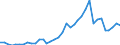 Handelsstrom: Exporte / Maßeinheit: Werte / Partnerland: Canada / Meldeland: New Zealand