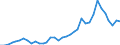 Flow: Exports / Measure: Values / Partner Country: World / Reporting Country: Australia