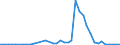 Flow: Exports / Measure: Values / Partner Country: World / Reporting Country: Canada