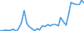 Flow: Exports / Measure: Values / Partner Country: World / Reporting Country: Denmark