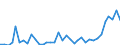 Flow: Exports / Measure: Values / Partner Country: World / Reporting Country: France incl. Monaco & overseas