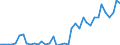 Handelsstrom: Exporte / Maßeinheit: Werte / Partnerland: World / Meldeland: Ireland