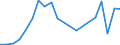 Flow: Exports / Measure: Values / Partner Country: World / Reporting Country: Latvia