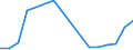 Flow: Exports / Measure: Values / Partner Country: World / Reporting Country: Lithuania