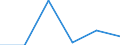 Flow: Exports / Measure: Values / Partner Country: World / Reporting Country: Slovenia