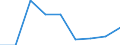 Flow: Exports / Measure: Values / Partner Country: France incl. Monaco & overseas / Reporting Country: Canada