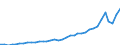 Flow: Exports / Measure: Values / Partner Country: World / Reporting Country: Australia