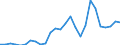 Handelsstrom: Exporte / Maßeinheit: Werte / Partnerland: World / Meldeland: Austria