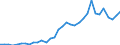 Handelsstrom: Exporte / Maßeinheit: Werte / Partnerland: World / Meldeland: Chile