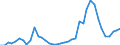 Flow: Exports / Measure: Values / Partner Country: World / Reporting Country: Denmark