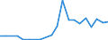 Flow: Exports / Measure: Values / Partner Country: World / Reporting Country: Hungary