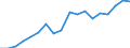 Flow: Exports / Measure: Values / Partner Country: World / Reporting Country: Latvia