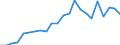 Handelsstrom: Exporte / Maßeinheit: Werte / Partnerland: World / Meldeland: Luxembourg