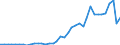 Flow: Exports / Measure: Values / Partner Country: World / Reporting Country: Netherlands