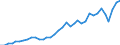 Flow: Exports / Measure: Values / Partner Country: World / Reporting Country: New Zealand