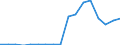 Flow: Exports / Measure: Values / Partner Country: World / Reporting Country: Poland