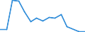 Flow: Exports / Measure: Values / Partner Country: World / Reporting Country: Slovenia