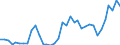 Flow: Exports / Measure: Values / Partner Country: World / Reporting Country: Sweden