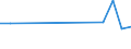 Flow: Exports / Measure: Values / Partner Country: Austria / Reporting Country: Ireland