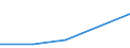 Handelsstrom: Exporte / Maßeinheit: Werte / Partnerland: Barbados / Meldeland: Canada