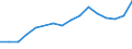 Flow: Exports / Measure: Values / Partner Country: Belgium, Luxembourg / Reporting Country: Belgium