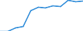 Flow: Exports / Measure: Values / Partner Country: Belgium, Luxembourg / Reporting Country: Luxembourg