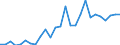 Handelsstrom: Exporte / Maßeinheit: Werte / Partnerland: World / Meldeland: Austria