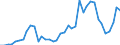 Handelsstrom: Exporte / Maßeinheit: Werte / Partnerland: World / Meldeland: Denmark