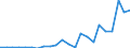 Flow: Exports / Measure: Values / Partner Country: World / Reporting Country: Estonia