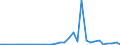 Handelsstrom: Exporte / Maßeinheit: Werte / Partnerland: World / Meldeland: Finland