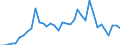 Flow: Exports / Measure: Values / Partner Country: World / Reporting Country: France incl. Monaco & overseas