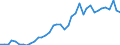 Handelsstrom: Exporte / Maßeinheit: Werte / Partnerland: World / Meldeland: Germany