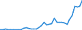 Flow: Exports / Measure: Values / Partner Country: World / Reporting Country: Iceland