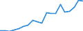 Handelsstrom: Exporte / Maßeinheit: Werte / Partnerland: World / Meldeland: Latvia