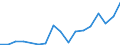 Flow: Exports / Measure: Values / Partner Country: World / Reporting Country: Lithuania