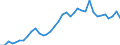 Flow: Exports / Measure: Values / Partner Country: World / Reporting Country: New Zealand