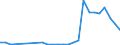 Flow: Exports / Measure: Values / Partner Country: World / Reporting Country: Poland