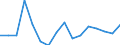 Flow: Exports / Measure: Values / Partner Country: World / Reporting Country: Slovenia