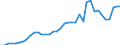 Flow: Exports / Measure: Values / Partner Country: World / Reporting Country: Spain