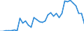 Handelsstrom: Exporte / Maßeinheit: Werte / Partnerland: World / Meldeland: Sweden