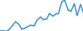 Flow: Exports / Measure: Values / Partner Country: Austria / Reporting Country: Belgium