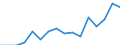 Flow: Exports / Measure: Values / Partner Country: Austria / Reporting Country: Hungary