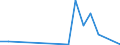 Handelsstrom: Exporte / Maßeinheit: Werte / Partnerland: Belgium, Luxembourg / Meldeland: Denmark