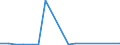 Flow: Exports / Measure: Values / Partner Country: Belgium, Luxembourg / Reporting Country: Ireland