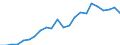 Handelsstrom: Exporte / Maßeinheit: Werte / Partnerland: Belgium, Luxembourg / Meldeland: New Zealand