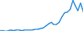 Flow: Exports / Measure: Values / Partner Country: World / Reporting Country: Australia