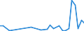 Flow: Exports / Measure: Values / Partner Country: World / Reporting Country: Denmark