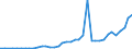 Flow: Exports / Measure: Values / Partner Country: World / Reporting Country: Greece